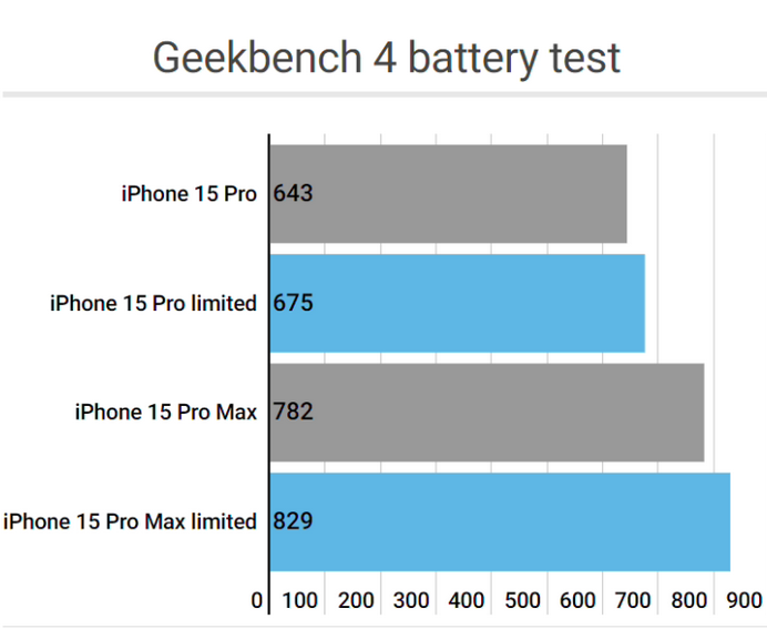 福鼎apple维修站iPhone15Pro的ProMotion高刷功能耗电吗