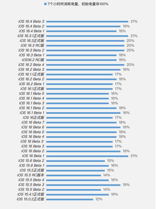 福鼎苹果手机维修分享iOS 16.4 Beta 3续航跑分等测试结果汇总 