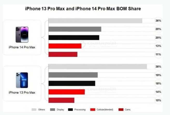 福鼎苹果手机维修分享iPhone 14 Pro的成本和利润 