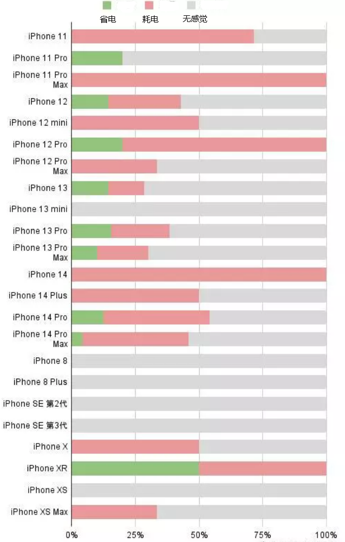 福鼎苹果手机维修分享iOS16.2太耗电怎么办？iOS16.2续航不好可以降级吗？ 