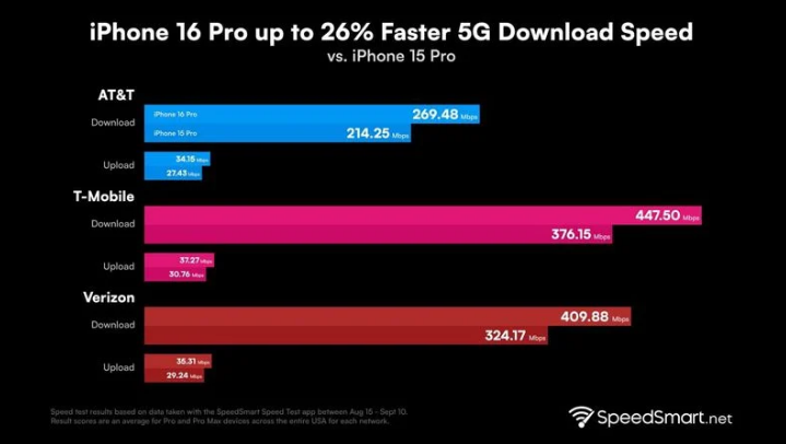 福鼎苹果手机维修分享iPhone 16 Pro 系列的 5G 速度 