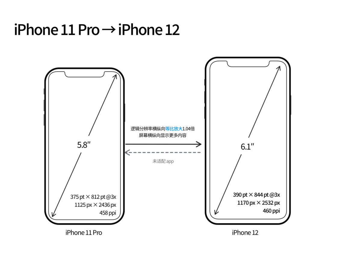 福鼎苹果手机维修分享iPhone 12 mini 和 iPhone 12 Pro 的尺寸变化会改变显示内容吗 